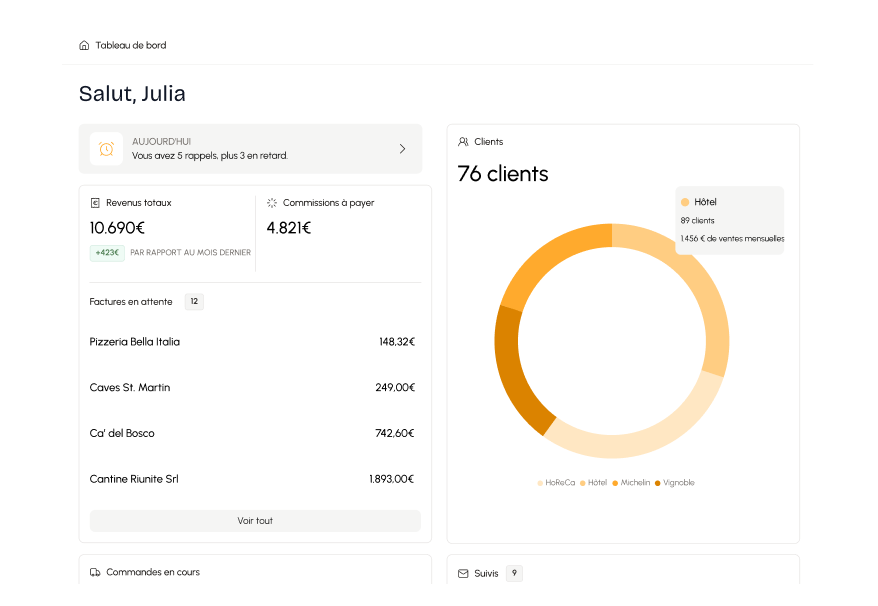 Tableau de bord Dolia. On retrouve des widgets détaillant les factures à créer, les types de clients, les rappels du jour et les suivis à effectuer.